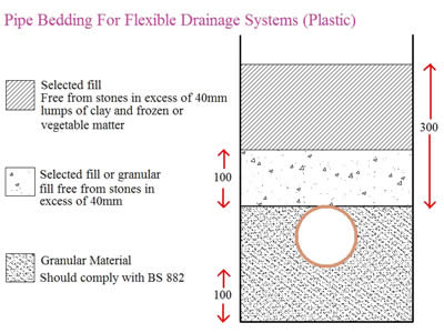 www.draindomain.com_plastic_drain_pipe_bedding